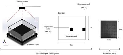 Ecological Location of a Water Source and Spatial Dynamics of Behavior Under Temporally Scheduled Water Deliveries in a Modified Open-Field System: An Integrative Approach